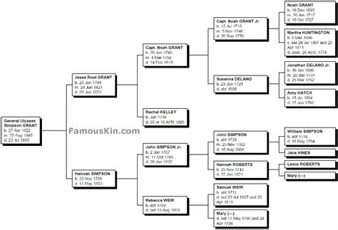 Ulysses S. Grant Genealogy | Family Tree Pedigree