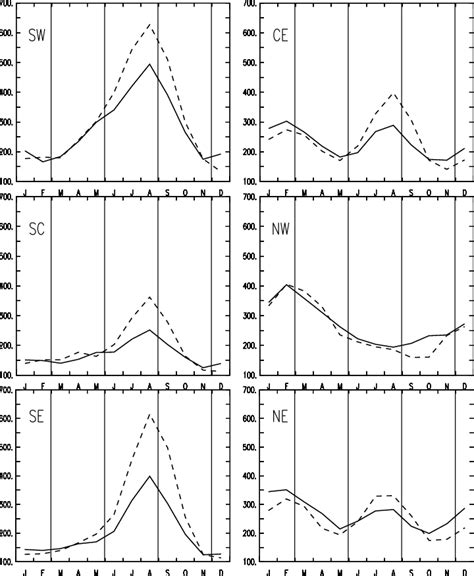 Monthly Timeseries Climatology 30 Year Averages From January To