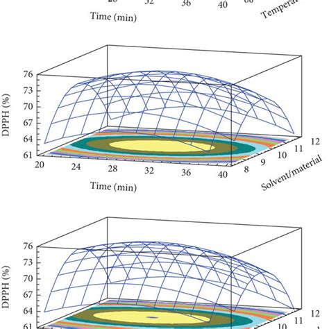 3d Response Surface Plots Showing The Interactions Of Various Factors