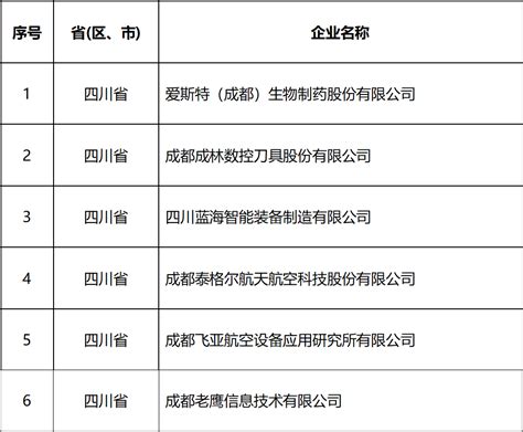 温江区6家企业光荣上榜第五批专精特新“小巨人”企业公示名单制造装备医药