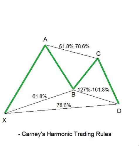 Harmonic Trading Patterns - New Trader U