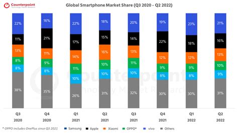 글로벌 스마트폰 점유율 분기별 데이터 카운터포인트