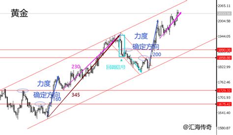 汇海传奇：429美联储利率决议及非农数据！中期黄金走势展望！ 知乎