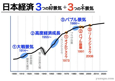 ゆずぱ On Twitter 入試でも頻出の 経済の景気イベント まずは 好景気×3 と 不景気×3 をおさえるd O 好景気 ・大戦景気 1914〜 ・高度経済成長 1955