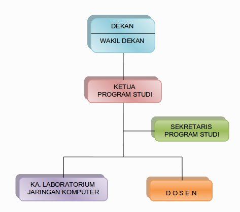 Struktur Organisasi Progdi Teknik Informatika