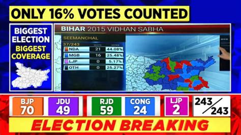 Watch Bjp From Jdu Rjd Trailing In Seats Compared To