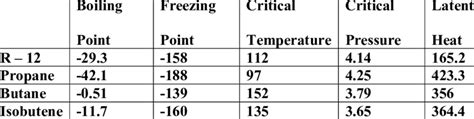 Thermodynamic Properties Of Various Refrigerants Download Table