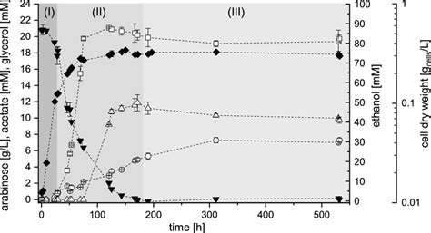 Cultivation Profile Of S Cerevisiae Ds61180 In Shake Flasks Under