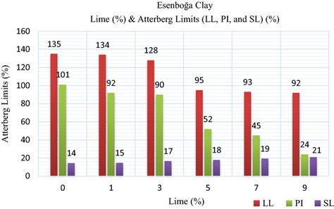 Variation In The Atterberg Limits Liquid Limit Ll Plasticity Index