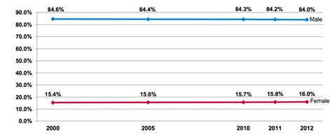 Us Military Demographics Business Insider