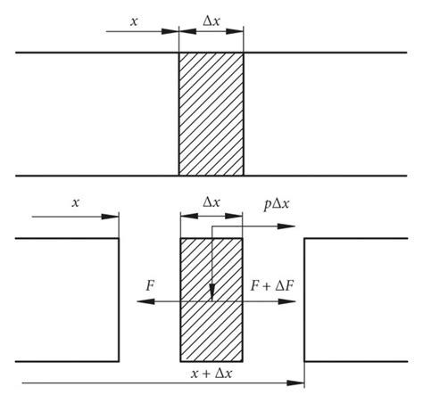 Force Diagram Of The Beam Element’s Infinitesimal Under The Download Scientific Diagram