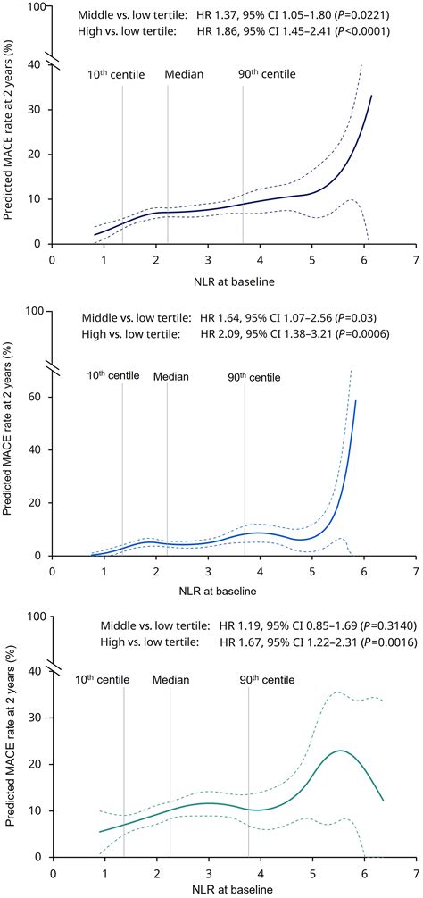 Neutrophil To Lymphocyte Ratio Predicts Cardiovascular Events In People