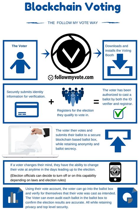 Blockchain Voting The End To End Process