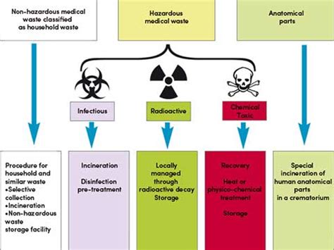 Comparative Analysis of Medical Waste Disposal Methods - Kingtiger