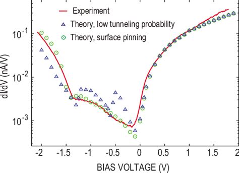 Color Online Comparison Of The Effect Of The Surface Pinning With The