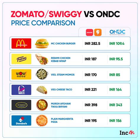 Inc42 On Twitter 🔹price Comparison Between Ondc And Swiggy