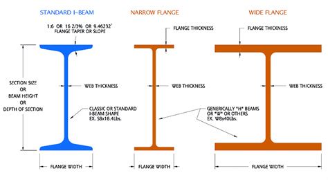 Basic Differences Between I Beam And H Beam You Need To Know CUNMAC