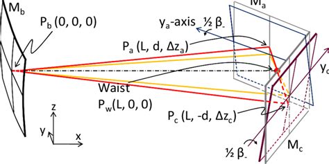 Cavity Eigenmodes Of The Aligned And The Misaligned Cases The