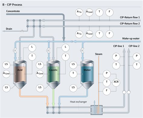 Clean In Place Cip In The Food Industry Endress Hauser