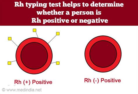 Blood Groups