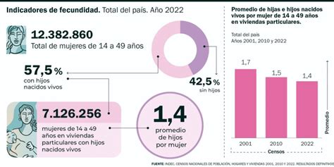 Fecundidad Cay La Tasa De Hijos Por Mujer En El Pa S