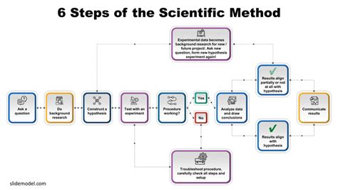 Steps Of The Scientific Method Powerpoint Diagram Slidemodel Nbkomputer