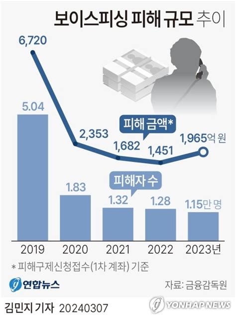 그래픽 보이스피싱 피해 규모 추이 연합뉴스