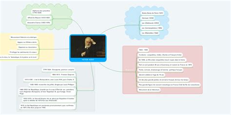 Victor Hugo Mindmeister Carte Mentale