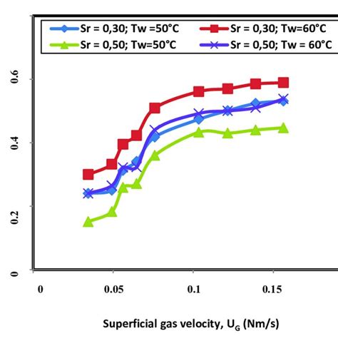 Slip Velocity Versus Superficial Gas Velocity For Different Submersion Download Scientific