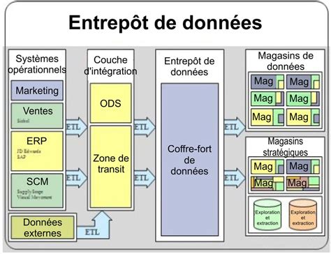 M Thodes De Conception Pour Les Entrep Ts De Donn Es Multimedia