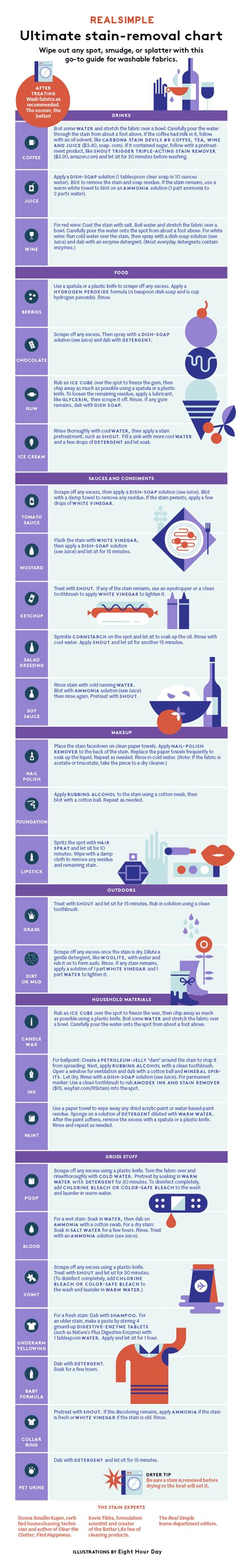 How to Remove Every Type of Stain, in One Simple Chart