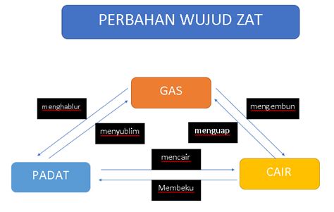 Perubahan Wujud Zat - Cahaya Mentari