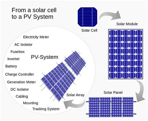 Solar Panels How Solar Panels Work Physics And Radio Electronics