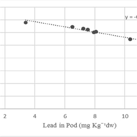 Relationship Between Pod Yield And Lead Accumulation In Green Bean Pods Download Scientific