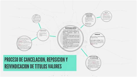 PROCESO DE CANCELACION REPOSICION Y REIVINDICACION DE TITUL By Anthony