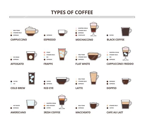 Premium Vector Types Of Coffee Drinks Cappuccino Latte Flat White And Americano Ingredients