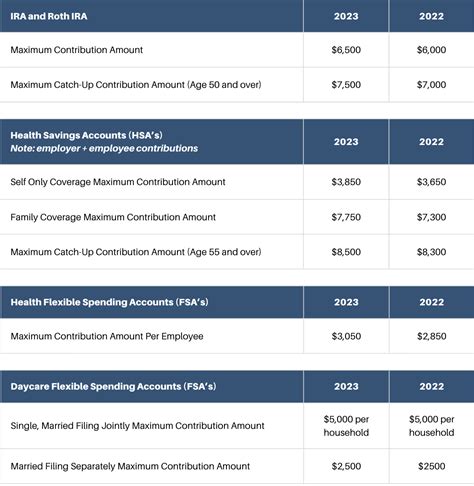 2023 IRS Contribution Limits | SBC Wealth Management