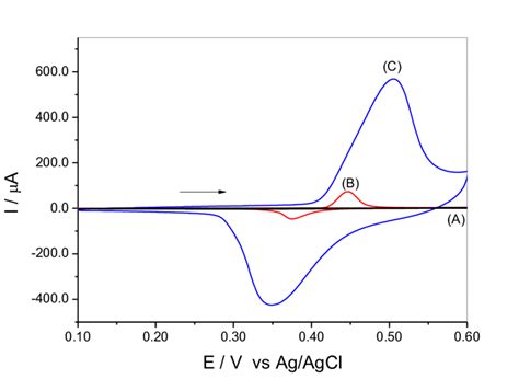 Cyclic Voltammograms Of A Gc And B Gcniooh And C Gcmwcntniooh