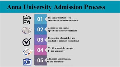 Anna University Admission 2024 Dates Admission Process Courses