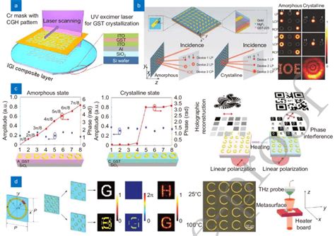 Tunable Metasurface Holography Based On Phase Transitions A