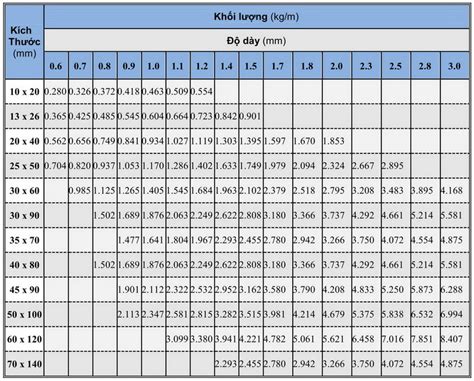 Tra cứu bảng tiêu chuẩn thép hộp chuẩn nhất