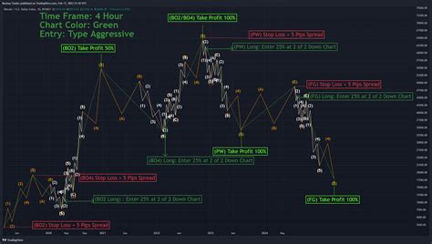 Bitmex Xbt Chart Image By Bachaa Trades Tradingview