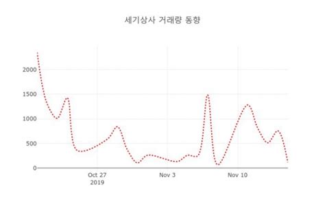 데일리 주식정보 세기상사 002420 오후 12시 06분 기준 및 종목동정과 증시정보 데일리시큐