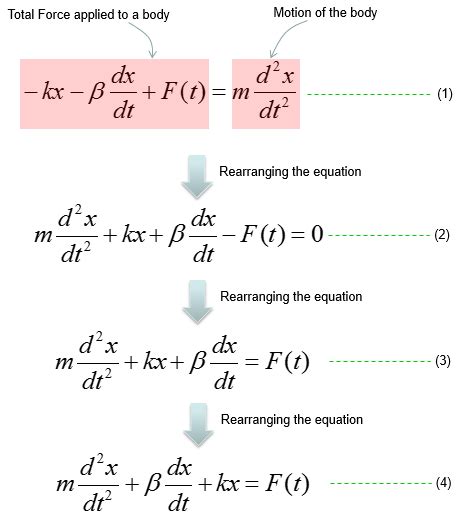 Differential Equation Modeling Spring And Mass Sharetechnote