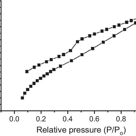 N2 Adsorption Desorption Isotherms For Prepared Ac Download