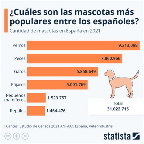 Gr Fico Las Mascotas Preferidas Por Los Espa Oles Statista