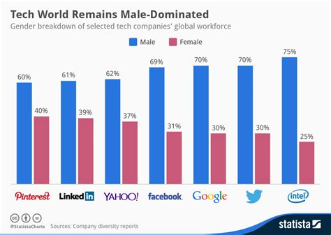 Chart Tech World Remains Male Dominated Statista