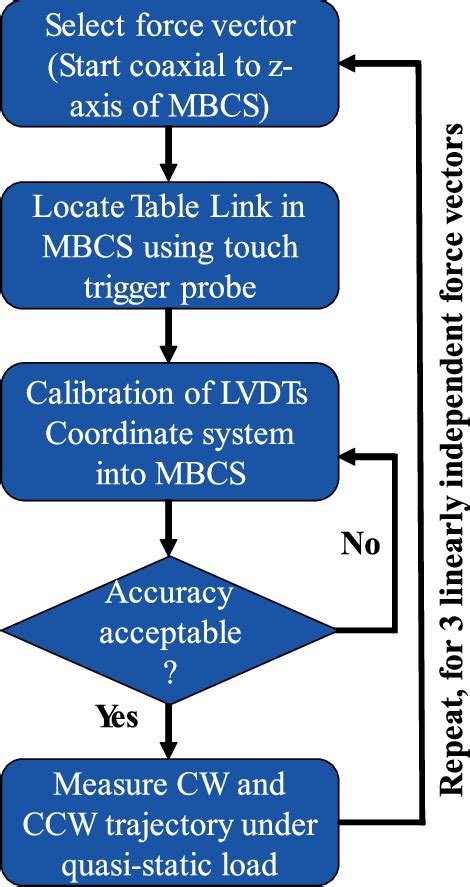 Measurement Flowchart