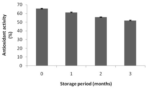 Effect Of Storage On A Ascorbic Acid B Total Phenolic Content C