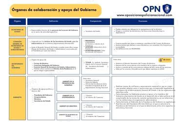 Esquema Rganos De Colaboraci N Y Apoyo Del Gobierno Opn